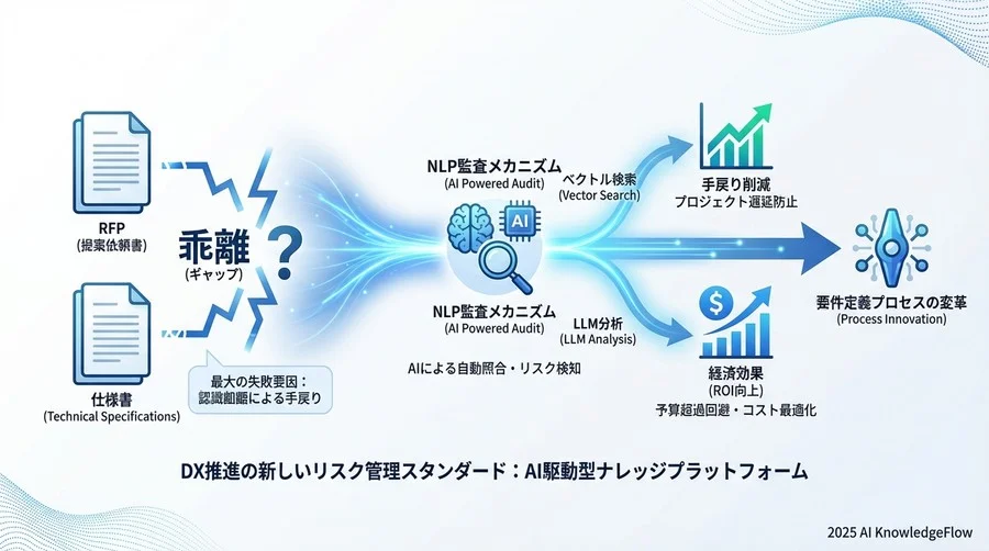 将来展望：要件定義プロセスの自律化と発注者の役割変化 - Section Image 3