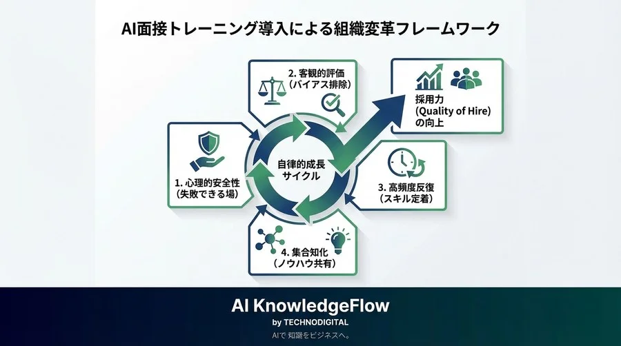 面接官トレーニングを変革する生成AI：人間相手のOJTより学習効果が高い科学的理由 - Conclusion Image