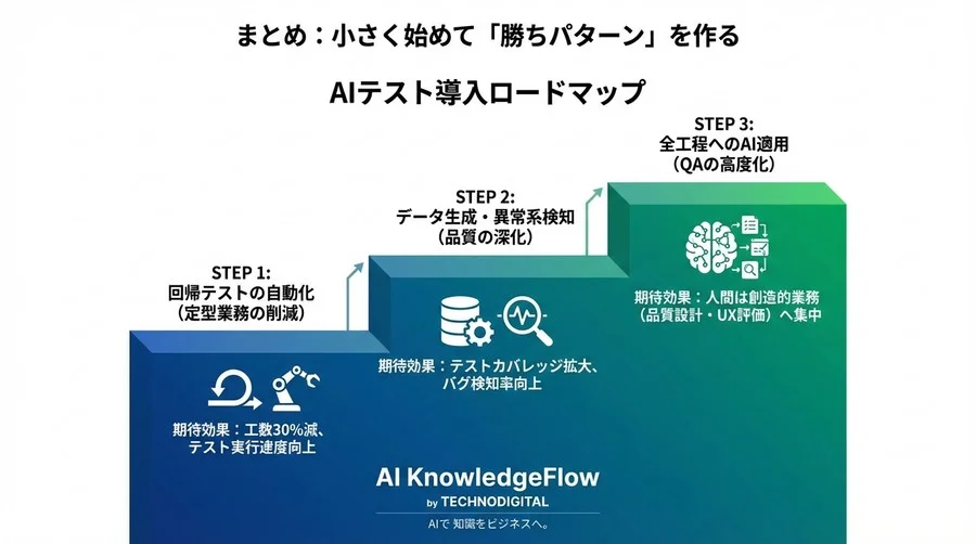 基幹システム刷新のテスト地獄を回避せよ：AI自動テスト導入で変えるべき5つの品質保証マインドセット - Conclusion Image