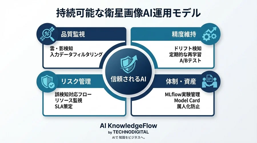 衛星画像AIの精度を半年後も維持するには？PyTorch実装とセットで考える運用監視と再学習の極意 - Conclusion Image