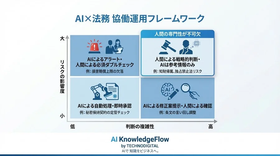 AI契約審査のリスクスコアは信用できるか？意地悪な契約書で試した検知精度と法務の役割 - Conclusion Image