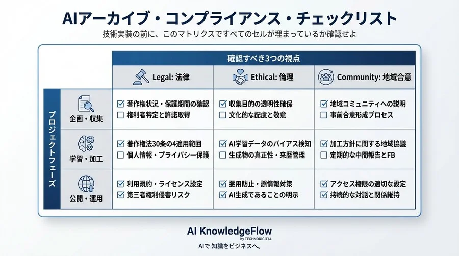 技術より先に倫理を問え。AI方言アーカイブで炎上を防ぐためのリスク管理と権利処理ガイド - Conclusion Image