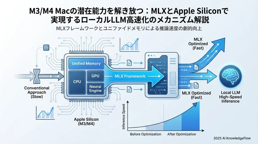 4. 実践的な最適化技術：LLM推論・軽量化関連用語 - Section Image 3