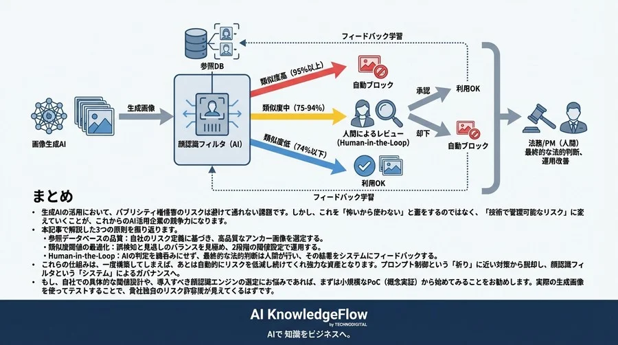 生成AIのパブリシティ権侵害を防ぐ「顔認識AIフィルタ」実装と運用設計 - Conclusion Image