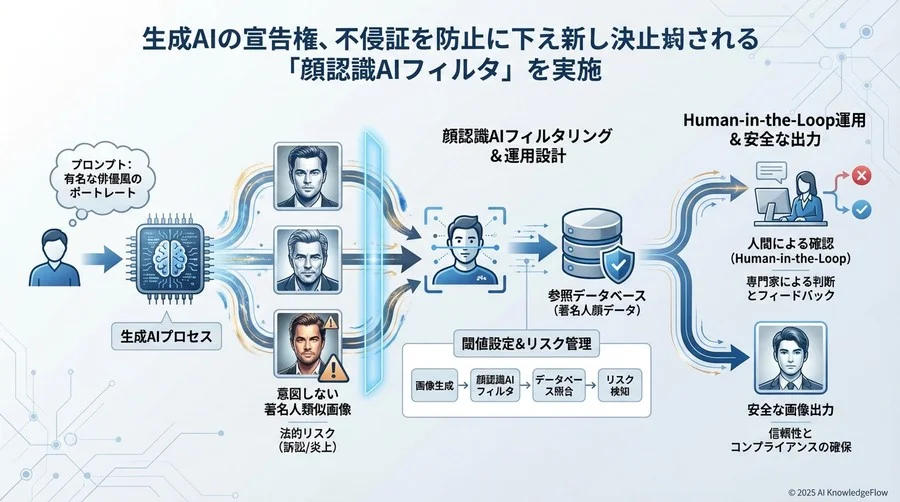 顔認識AIフィルタリングの基本原理と優位性 - Section Image