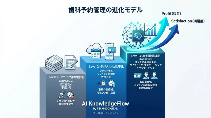 【2026年予測】歯科予約最適化AIが導く「無断キャンセル」構造改革と収益最大化 - Conclusion Image