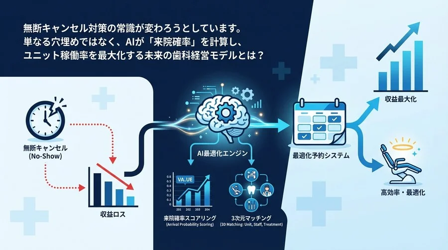 【2026年予測】歯科予約最適化AIが導く「無断キャンセル」構造改革と収益最大化