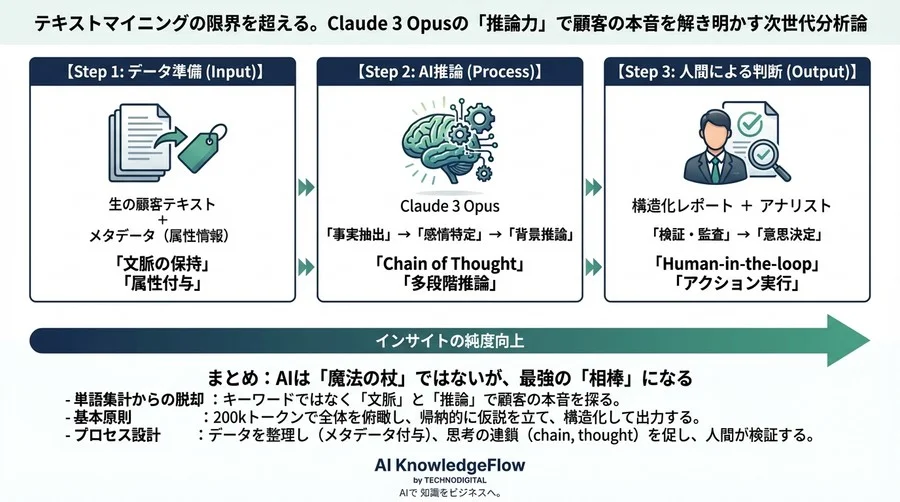 テキストマイニングの限界を超える。Claudeモデルの「推論力」で顧客の本音を解き明かす次世代分析論 - Conclusion Image