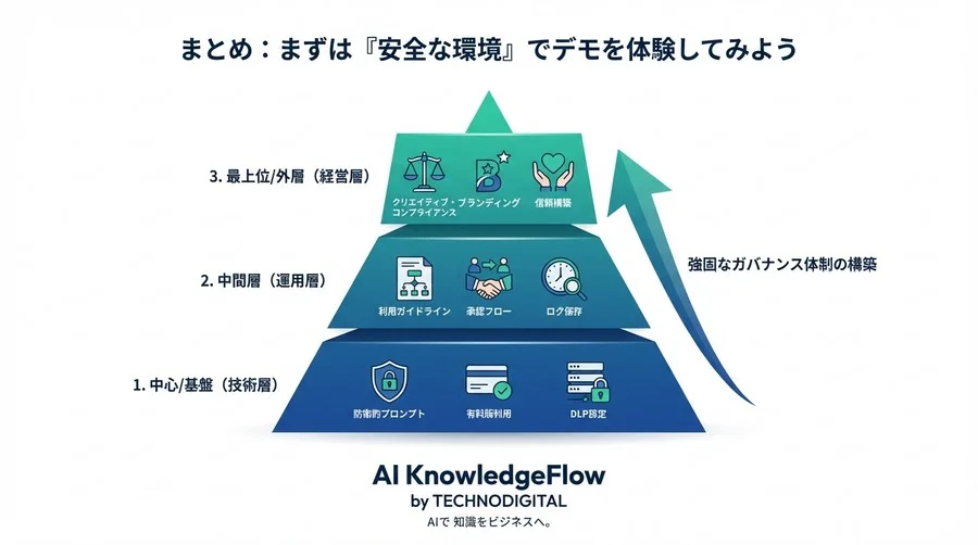 Google WorkspaceとGemini連携時の画像生成リスク対策：防衛的プロンプトとガバナンス構築の実践 - Conclusion Image