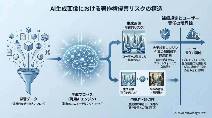 なぜ「AI生成画像」が企業の法的地雷原になり得るのか - Section Image
