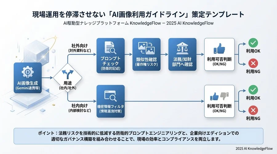 現場運用を停滞させない「AI画像利用ガイドライン」策定テンプレート - Section Image 3