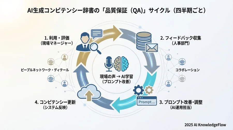 4. 「修正」と「学習」の運用サイクルを回す - Section Image 3