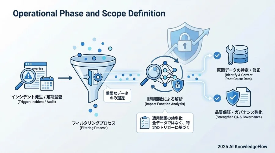 運用フェーズと適用範囲の定義 - Section Image
