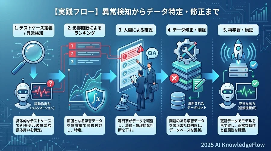 【実践フロー】異常検知からデータ特定・修正まで - Section Image