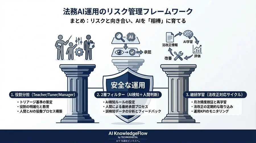 法務AIのリスクを封じ込める「新人部員」運用モデルと2層フィルターの実装 - Conclusion Image