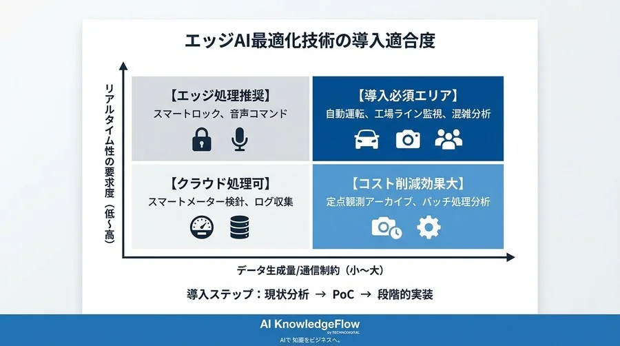 エッジAIの通信コストを90%削減する特徴量圧縮とローカルキャッシュの最適化戦略 - Conclusion Image