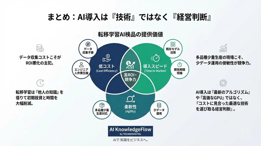 「データ不足」は過去の話。転移学習で実現するAI検品コスト1/5の経済学 - Conclusion Image