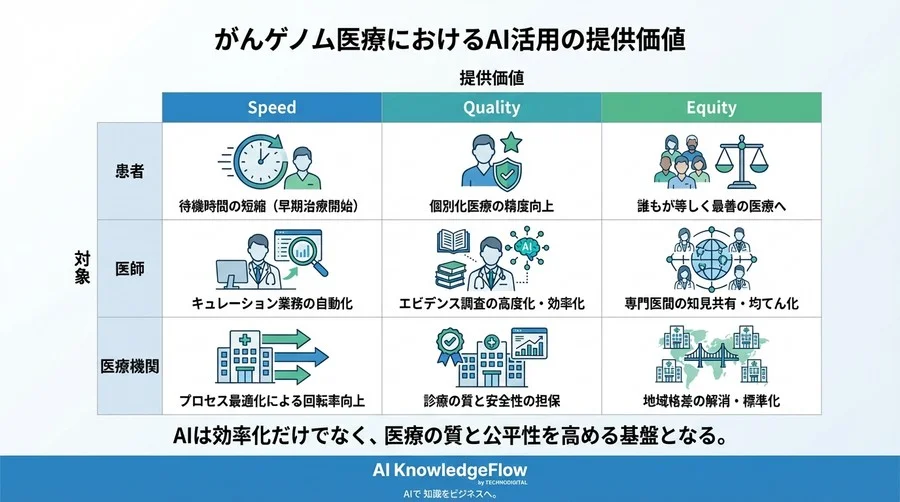 がんゲノム医療の「解釈ボトルネック」を解消せよ：AIによるエキスパートパネル支援とプロセス最適化 - Conclusion Image