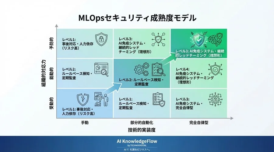 MLOpsに「免疫システム」を実装せよ：データポイズニングを自動無力化するパイプライン設計論 - Conclusion Image