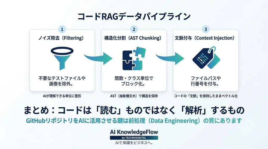 GitHub RAG実装の落とし穴：AST解析でコードを「構造」としてAIに理解させる技術 - Conclusion Image