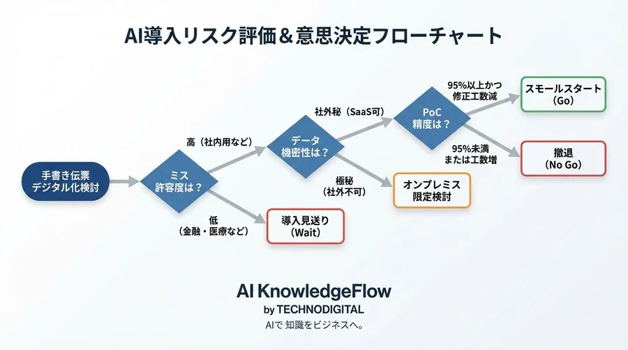 マルチモーダルAIでも手書き伝票は「自動化」できない？導入前に直視すべき運用リスクと見えないコストの全貌 - Conclusion Image