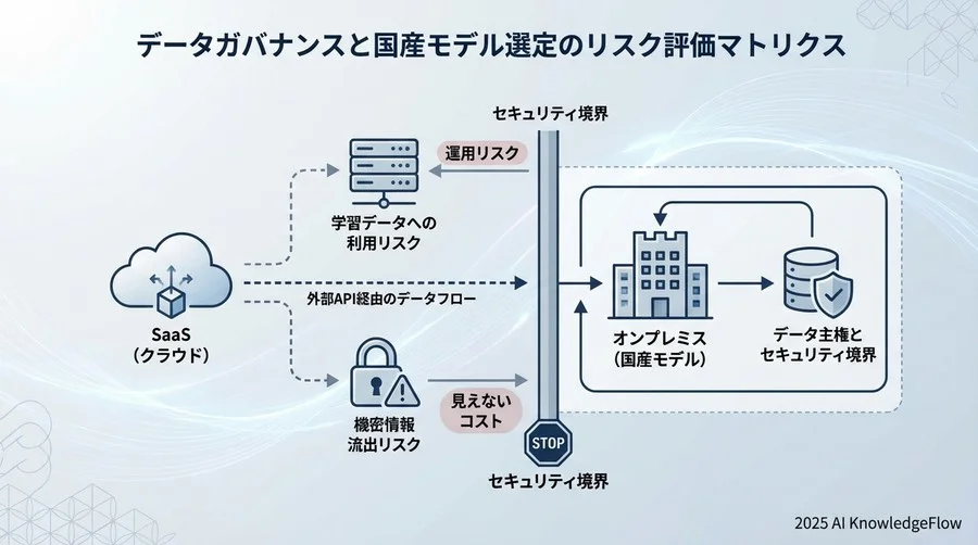 データガバナンスと国産モデル選定のリスク評価マトリクス - Section Image