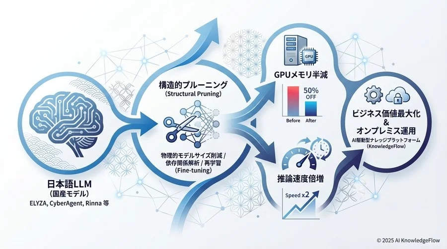 4. ステップ2：重要度に基づく「枝刈り」の実行とモデル保存 - Section Image 3