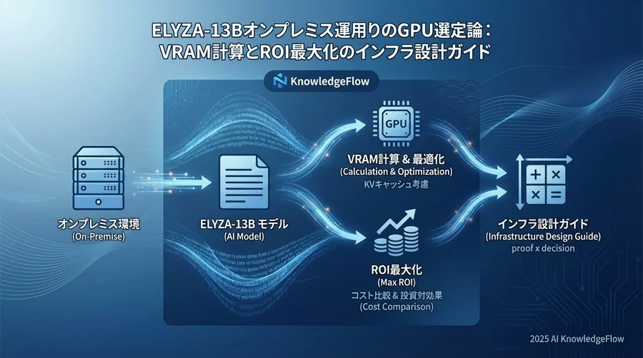 精緻なVRAM所要量の算出：パラメータ数×精度＋αの公式 - Section Image