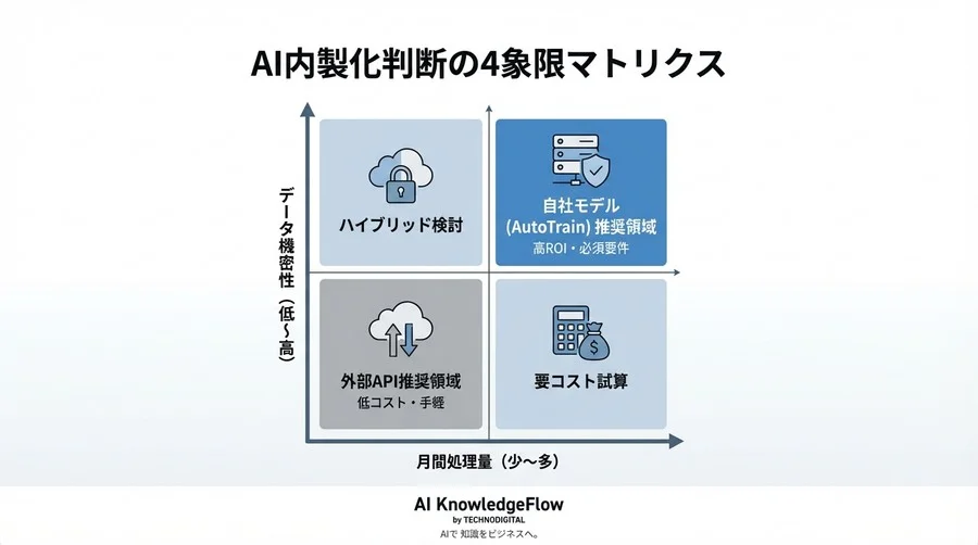 AutoTrainでLlamaモデルを内製化する前に：経営層が納得するコスト対効果と導入判断の全指標 - Conclusion Image