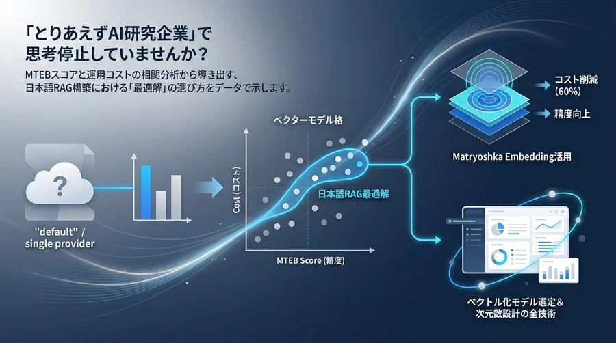 OpenAI一択は危険？RAGコストを60%削減するベクトル化モデル選定と次元数設計の全技術