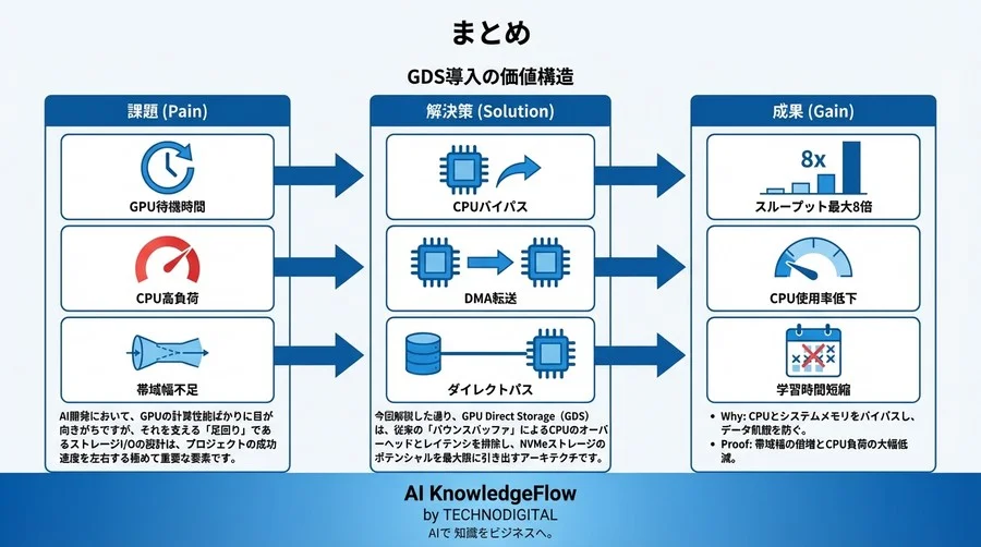 AI学習のI/Oボトルネックを打破するGPU Direct Storage：CPUバイパスの原理と導入効果の実証 - Conclusion Image