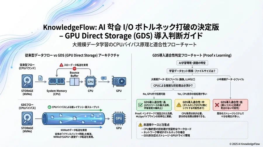 GDS導入のベストプラクティス：ハードウェア要件とファイルシステム選定 - Section Image 3