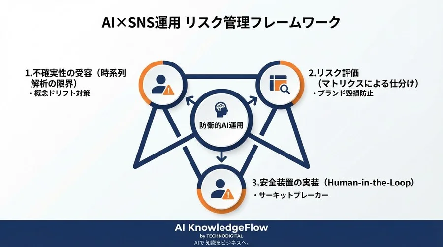 SNS運用AIの死角：時系列解析の不確実性とブランド毀損リスクを回避する防衛的戦略 - Conclusion Image