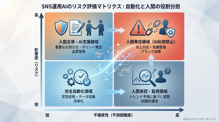 リスク評価マトリクス：自動化すべき領域と人間が担うべき領域 - Section Image