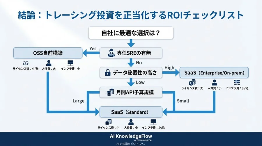LLMトレーシングの経済学：連鎖するプロンプトの「隠れコスト」とROI最大化戦略 - Conclusion Image
