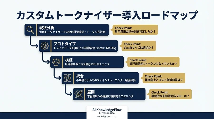 精度とコストの壁を突破する：ドメイン特化AIのためのカスタムトークナイザー戦略論 - Conclusion Image