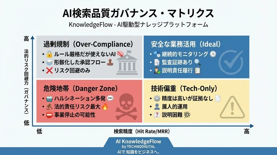 RAG精度の法的責任論｜LlamaIndexのHit RateとMRRで証明する「相当の注意義務」 - Conclusion Image