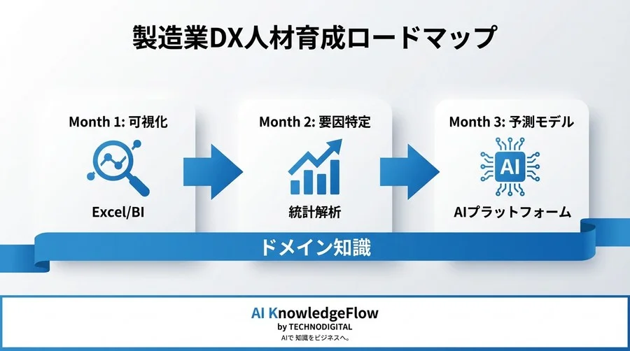 外部採用は諦めろ：製造現場の「ドメイン知識」こそが最強のAI人材を生む理由 - Conclusion Image