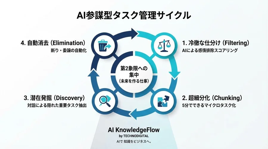 忙殺されるマネージャーへ。AIを「冷徹な参謀」にし、重要タスクを取り戻す思考法 - Conclusion Image