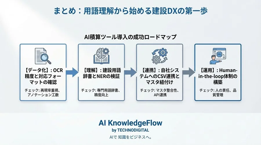 特記仕様書の自動解析で失敗しないためのAI用語集：積算ミスを防ぐ「現場視点」の技術解説 - Conclusion Image