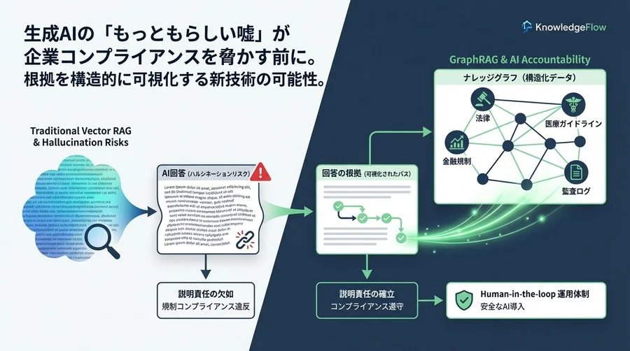 GraphRAGで実現するAI説明責任：規制産業が直面するハルシネーションリスクとコンプライアンス対策