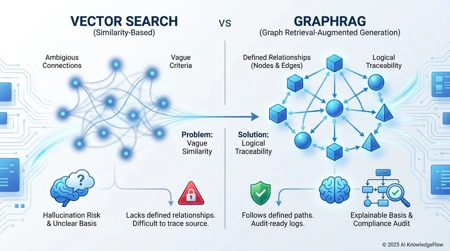 2. GraphRAGとは何か：コンプライアンス視点での技術的適合性判定 - Section Image