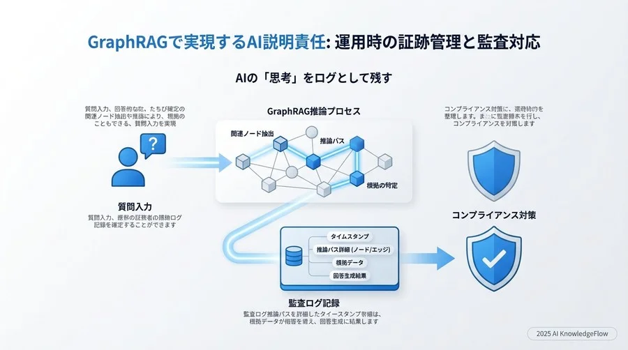 4. 実装に向けた対応ステップ：既存データを「監査可能な知識」に変える - Section Image 3