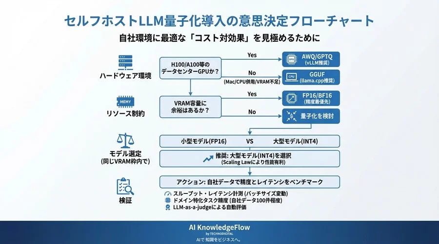 GPUコスト削減の罠：セルフホストLLMにおける量子化モデルの推論速度と精度トレードオフの真実 - Conclusion Image