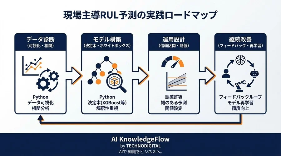 現場エンジニアが主役のRUL予測：Pythonと決定木で挑む「納得できる」予知保全の始め方 - Conclusion Image