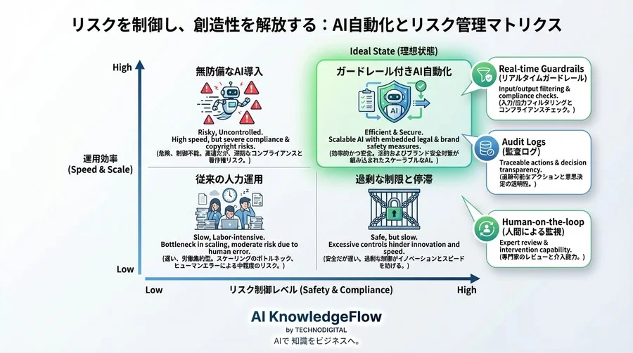 SNS自動投稿の著作権リスクを封じ込める。AIガードレール実装と安全な運用移行の全手順 - Conclusion Image
