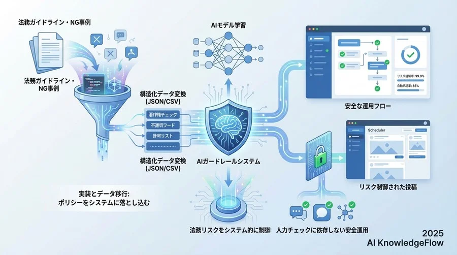 実装とデータ移行：ポリシーをシステムに落とし込む - Section Image
