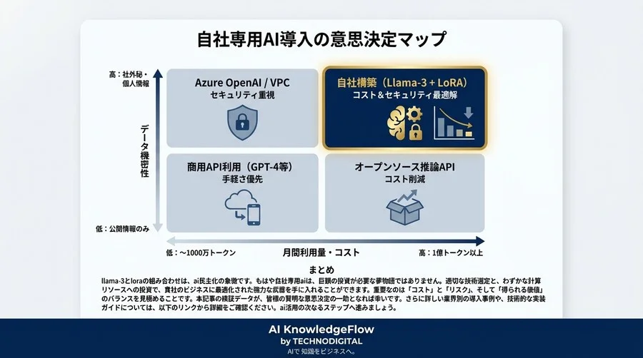 Llama-3 × LoRA検証：商用APIの1/10コストで実現する自社専用AIの実用性とROI - Conclusion Image