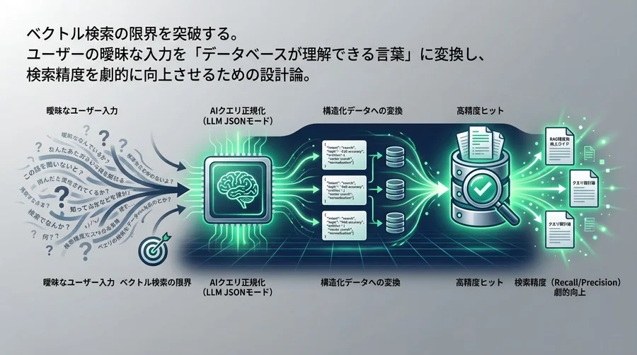ベクトル検索の限界を突破する：RAG精度を劇的に高める「AIクエリ正規化」設計論