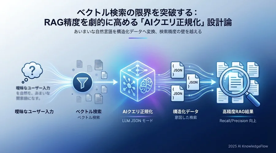 設計原則：LLMのJSONモードを「検索の翻訳機」として使う - Section Image